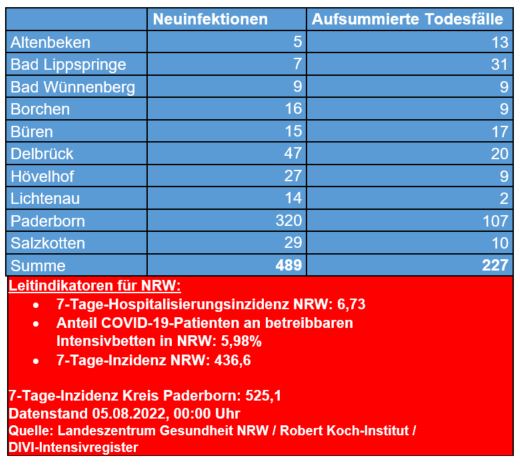 Corona-Update vom 1. Juli 2022